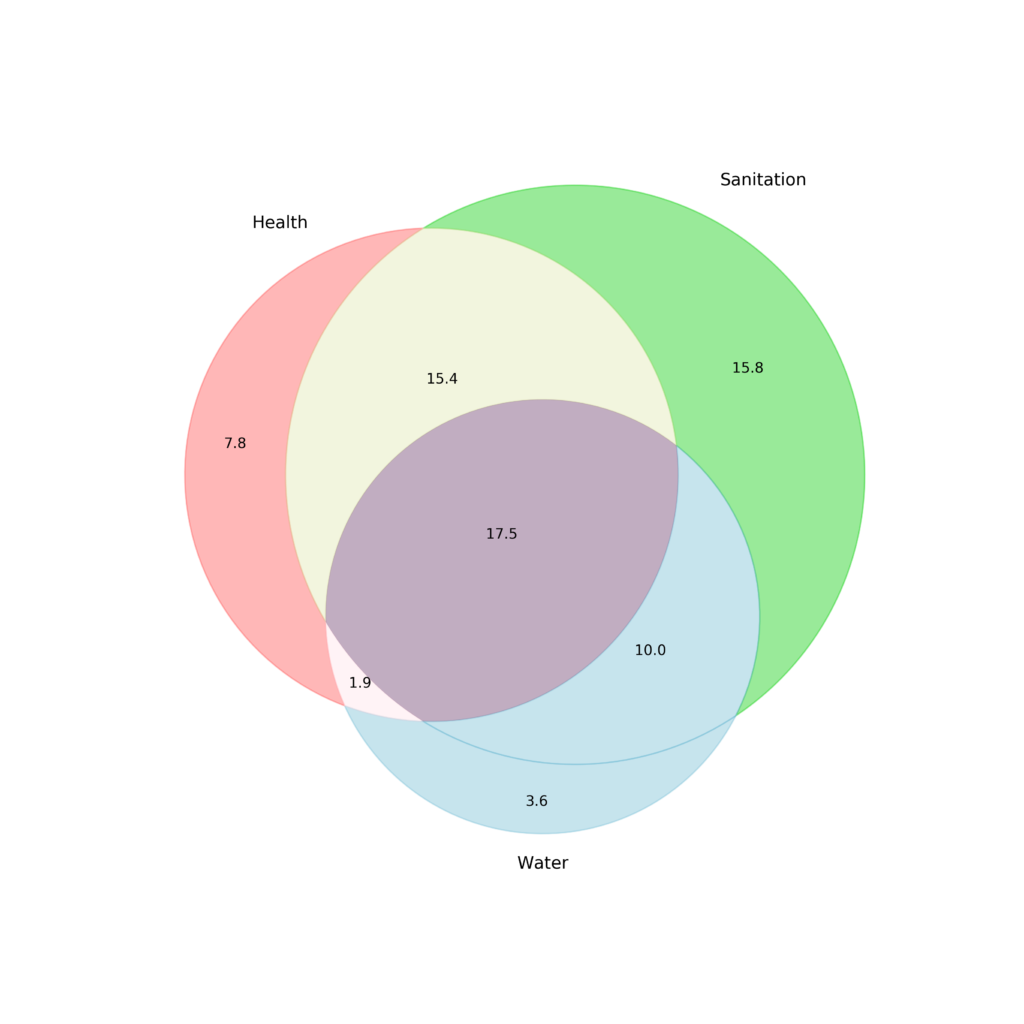 python matplotlib venn diagram - stack overflow Images... ແຕ້ມ Venn Diagram ງ່າຍໆດ້ວຍພາສາ Python · Kongphaly