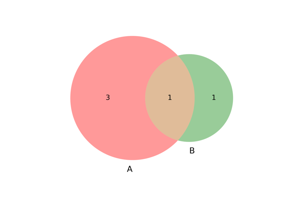 ແຕ້ມ Venn Diagram ງ່າຍໆດ້ວຍພາສາ Python · Douangtavanh Kongphaly