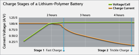 charge chart lithium ion batterry