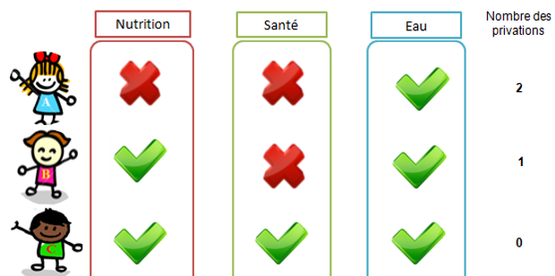 Identity of multidimentional in each child