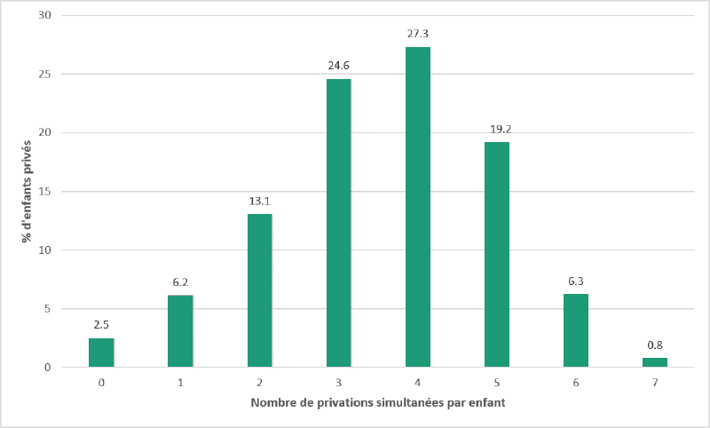 frequency of deprivation of all children