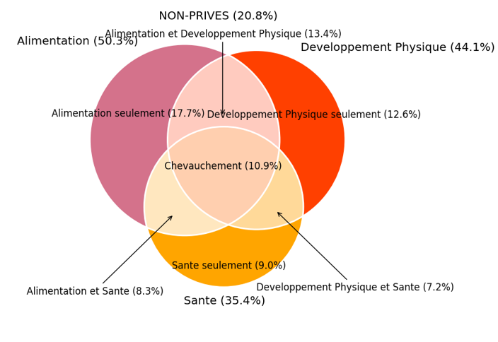 Contribute all dimension of deprivation and non-deprivation