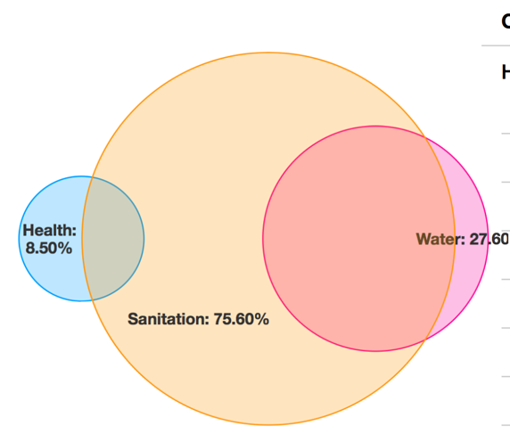 Venn diagram – the overlapping 3 dimension of deprivation