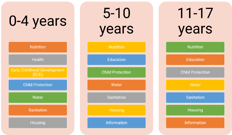 Multiple Overlapping Deprivation Analysis - MODA